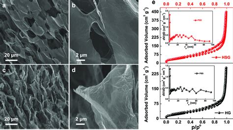 a,b) Low‐ and high‐magnification SEM images of HG. c,d) Low‐ and... | Download Scientific Diagram