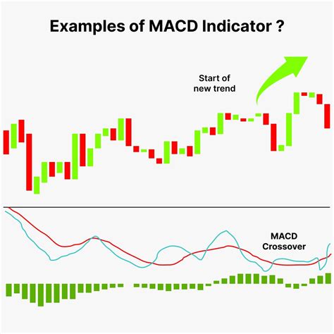 What Is MACD Indicator : Meaning, Formula & Examples | Finschool