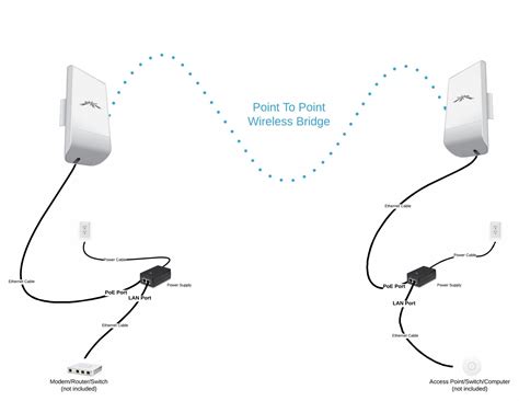 Setup Diagram For Ubiquiti Loco M2 or Loco M5 Wireless Bridge Kits – Wireless Bridge Store