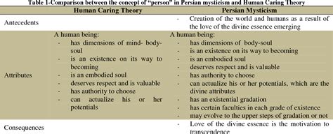 Table 1 from The main nursing metaparadigm concepts in human caring theory and Persian mysticism ...