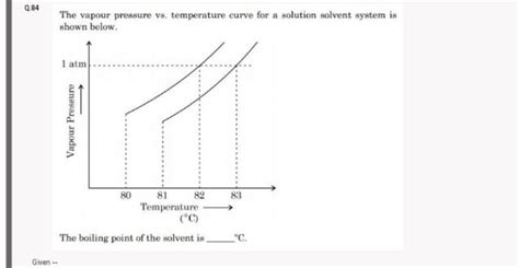 Q.84 The vapour pressure vs, temperature curve for a solution solvent sys..