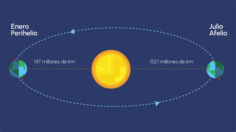 Perihelio 2023: la Tierra estará en su punto más cercano al Sol