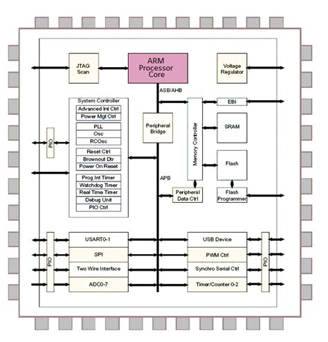 ARM processor Introduction