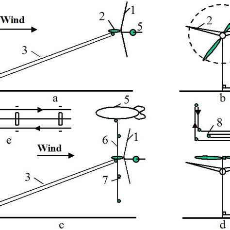 High altitude wind energy installation with the cable turbine.... | Download Scientific Diagram