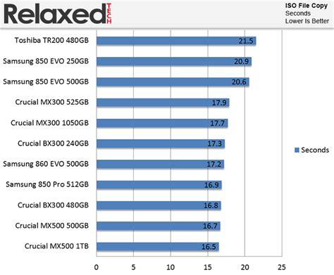 Samsung 860 Evo SSD Review | RelaxedTech