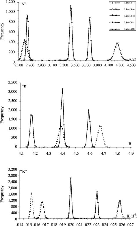 Distributions of the parameters of the Gompertz curve A, B, and K in... | Download Scientific ...