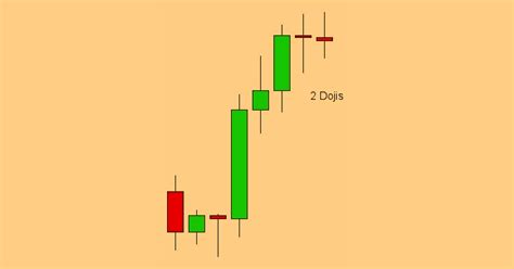 2 doji candles in a row strategy for 2022 - Learn Forex Trading and ...