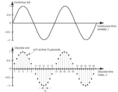 Continuous Time Signal Processed Digitally Example - Rios Torcer75