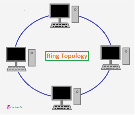 Types of Network Topologies with Examples - ETechnoG