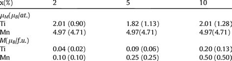 Spin magnetic moment, l M , and the magnetic moment per formula unit,... | Download Table