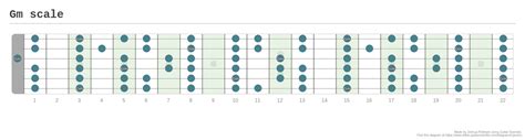 Gm scale - A fingering diagram made with Guitar Scientist