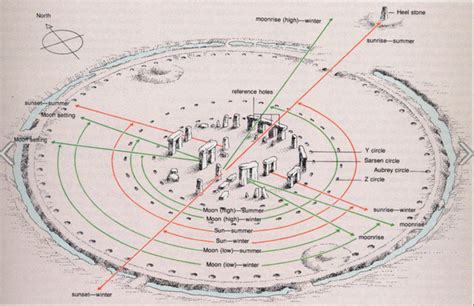 Stonehenge astronomical alignments | Stonehenge, Ancient aliens ...