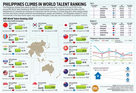 PHL improves in 2022 global talent ranking - BusinessWorld Online