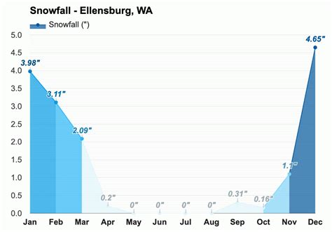 Yearly & Monthly weather - Ellensburg, WA