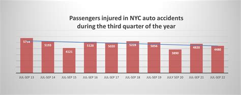 New York City Q3 car accident deaths remain higher while injuries stay lower than before the ...