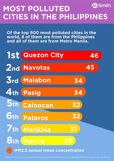 How Is Air Pollution In The Philippines? | AO Smith Philippines