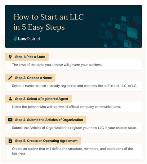 Starting an LLC: What You Should Know | by LawDistrict | Medium