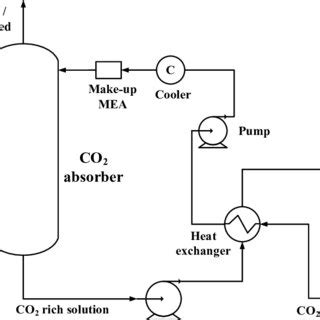 CO2 capture process. | Download Scientific Diagram