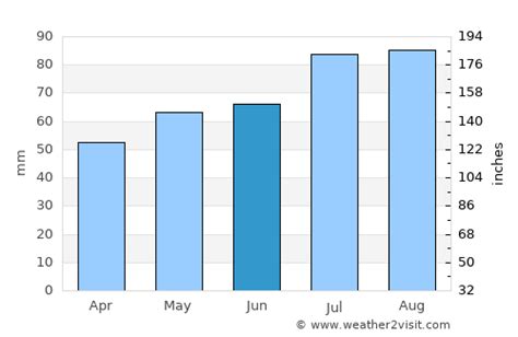 Bremerhaven Weather in June 2024 | Germany Averages | Weather-2-Visit