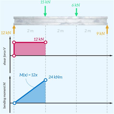 Shear Force Bending Moment Diagram For Civil And Engineering