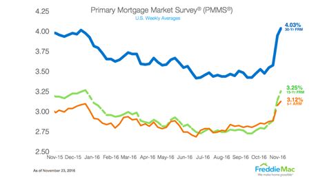 Freddie Mac: 30-year fixed-rate mortgage now tops 4% - HousingWire