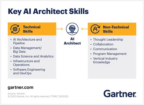 The Role of an AI Architect