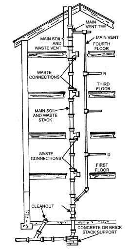 Fantastic What Is A Plumbing Stack Small Wood Kitchen Cart Furniture | Ajax Giggmohrbrothers