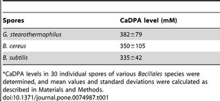 Kinetics of Germination of Individual Spores of Geobacillus stearothermophilus as Measured by ...