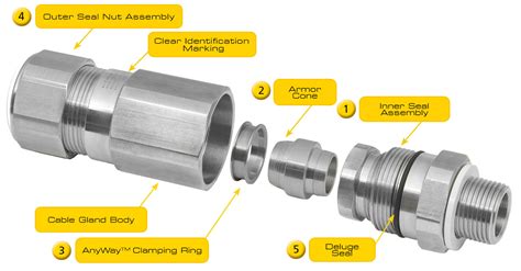 Key Features of CMP Cable Glands - CMP Products Texas Inc. Limited