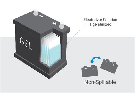 AGM and Gel Battery