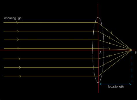 Focal Length Diagram