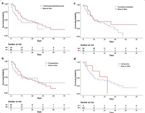 Kaplan-Meier estimates of the probability of ICU Survival. a ICU... | Download Scientific Diagram