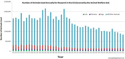 Guest Post: USDA publishes 2014 Animal Research Statistics - Foundation for Biomedical Research