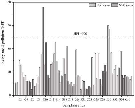 Heavy metal pollution index for different seasons at 37 sites along the ...