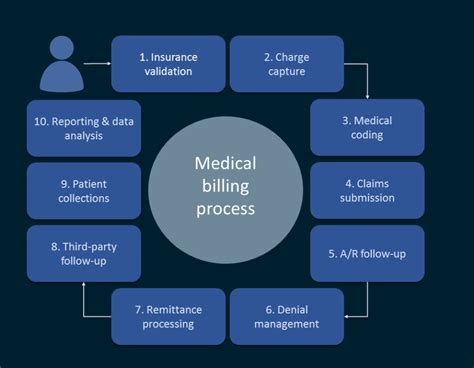 A Guide to Revenue Management Cycle | Synergy HCLS