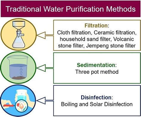 Traditional Water Purification Methods - Advantages & Disadvantages ...