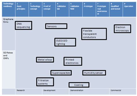 Graphene applications | Download Scientific Diagram