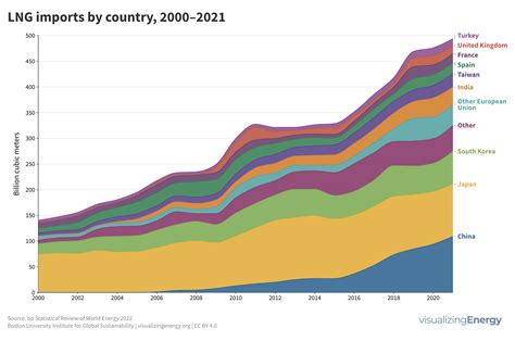 Who are the major LNG importers and exporters? - Visualizing Energy