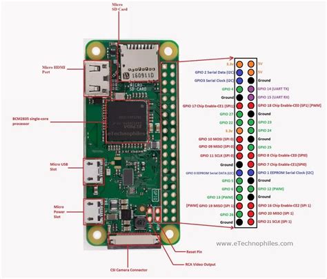 Raspberry Pi Zero GPIO Pinout | Raspberry pi, Raspberry pi computer, Raspberry