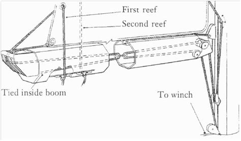 Reefing lines - Cruisers & Sailing Forums