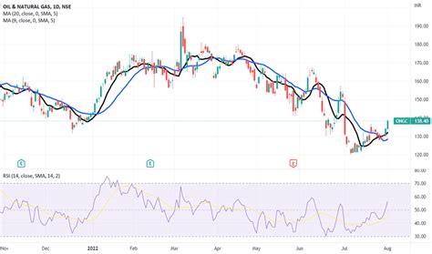 ONGC Stock Price and Chart — NSE:ONGC — TradingView