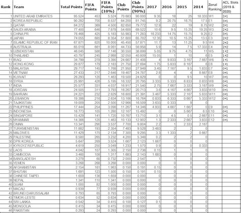 AFC league ranking as of May 10 2017 : r/soccer