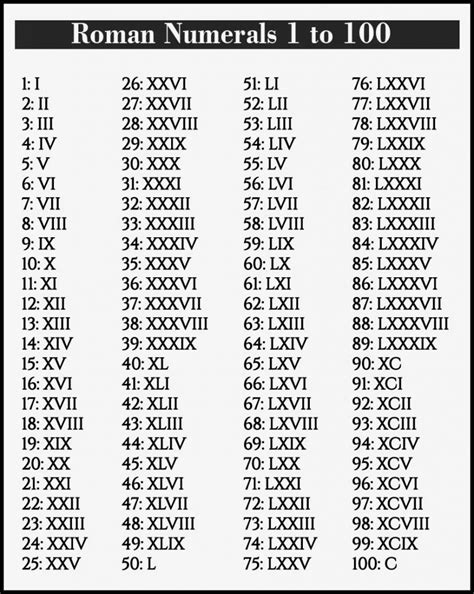 Roman Numerals 1-100 Chart PDF | Roman Numerals