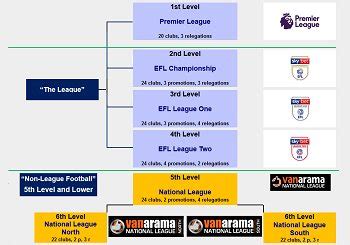 English Football League Pyramid System: The Ultimate Guide - My Football Facts