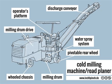 INCH - Technical English | pictorial: cold milling machine/road planer