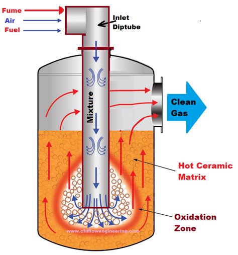 Working Principle of Thermal Oxidizers and its Applications · CFD Flow Engineering