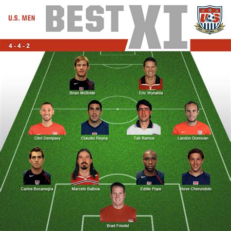 U.S. Super Soccer : Melhor Onze do U.S. Team de Todos os Tempos