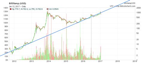 If the average trend for Bitcoin holds, then it should be hitting ~2000$ in 2018-2019 (ignoring ...