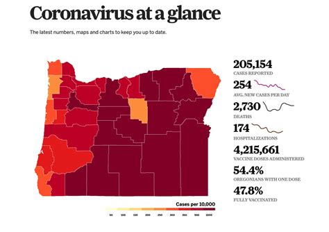 Coronavirus in Oregon: 127 new cases, no deaths as six-week run of ...