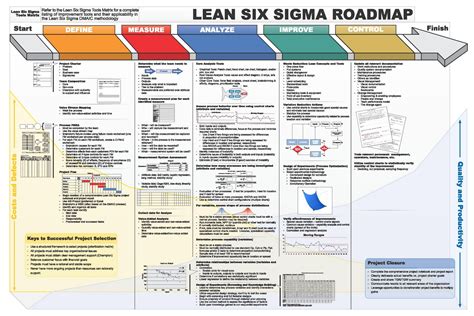 LSS DMAIC Roadmap (huge) (1600×1067) | Continuous Improvement | Pinterest